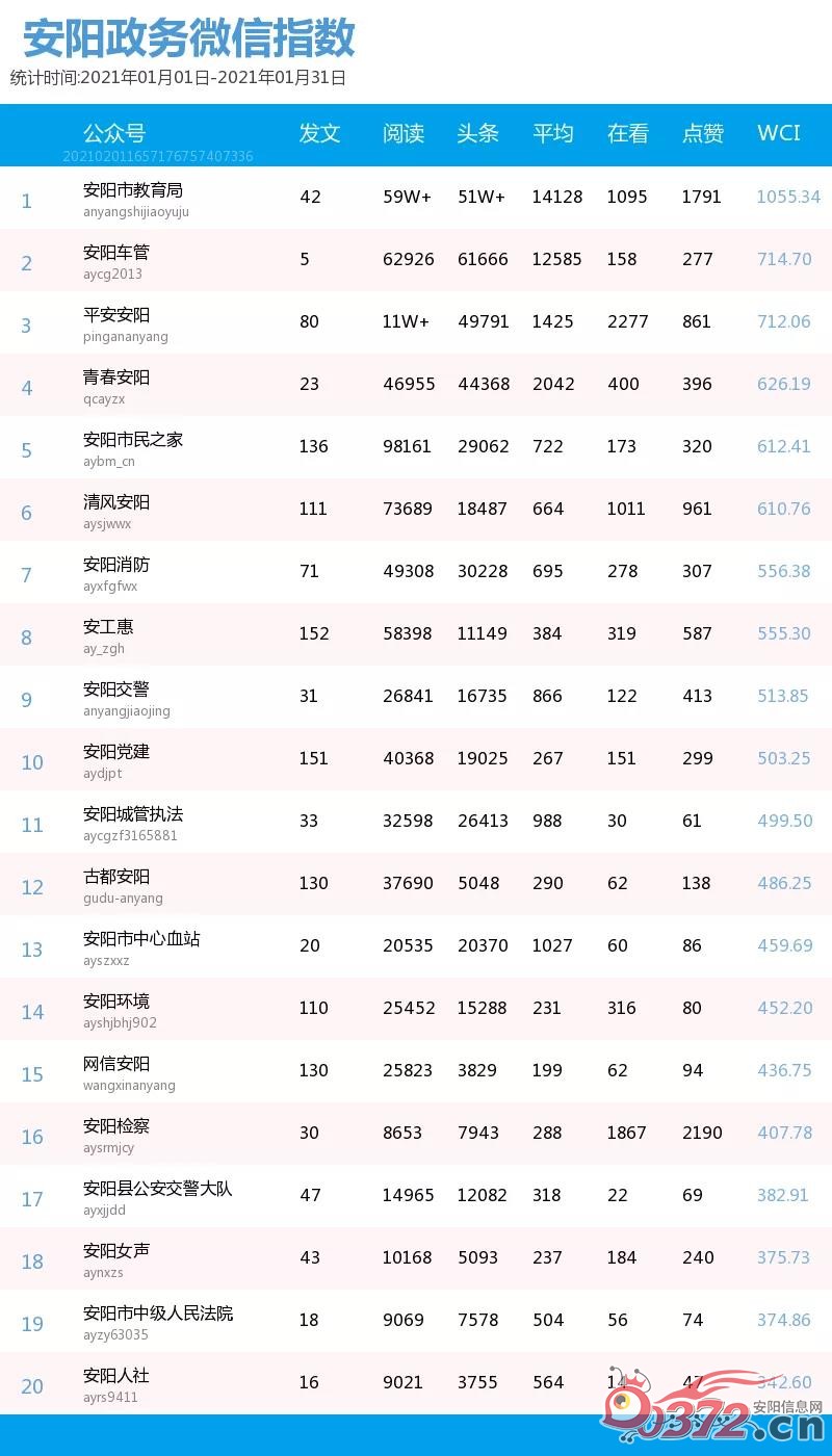 2021年1月份榜单出炉!看看你关注的安阳政务微信号排